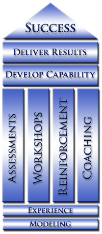 leadership development model